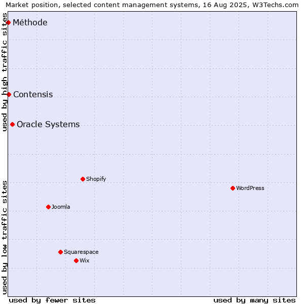 Market position of Oracle Systems vs. Contensis vs. Méthode