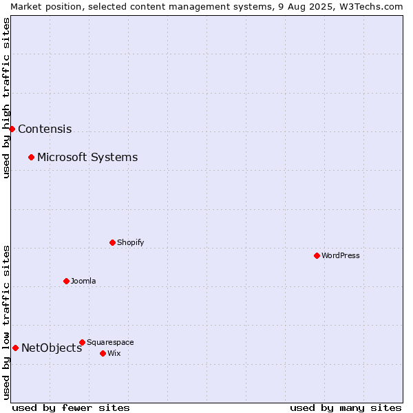Market position of Microsoft Systems vs. NetObjects vs. Contensis