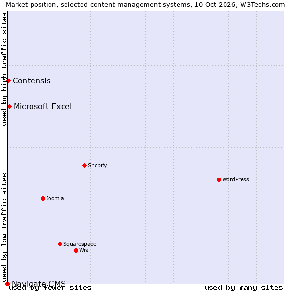 Market position of Microsoft Excel vs. Contensis vs. Navigate CMS