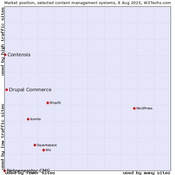 Market position of Drupal Commerce vs. Contensis vs. Netgenerator CMS