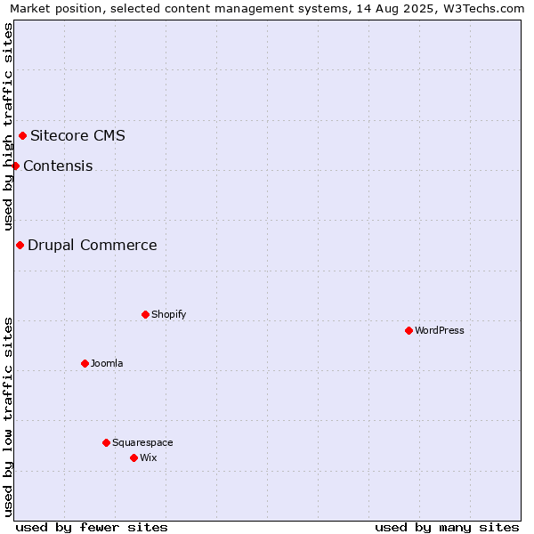 Market position of Sitecore CMS vs. Drupal Commerce vs. Contensis