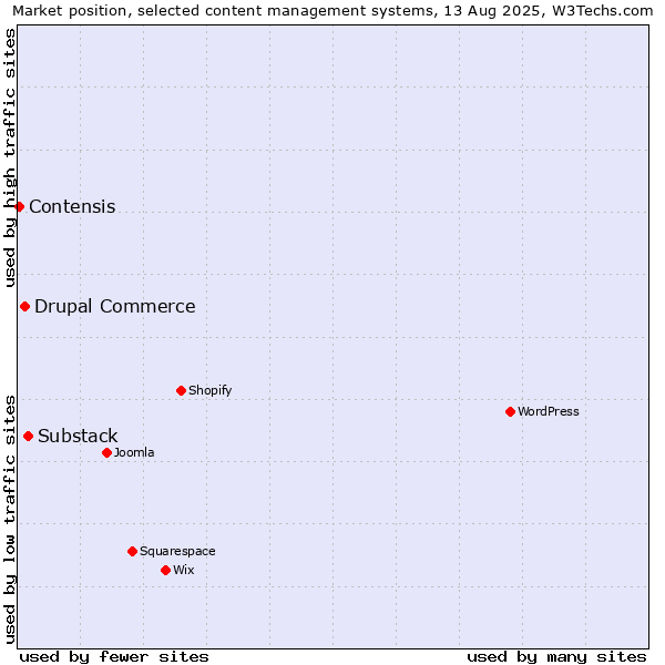 Market position of Substack vs. Drupal Commerce vs. Contensis