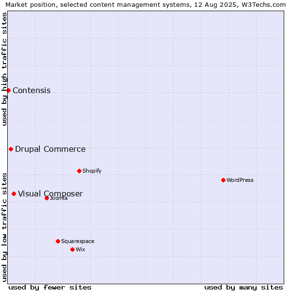 Market position of Visual Composer vs. Drupal Commerce vs. Contensis