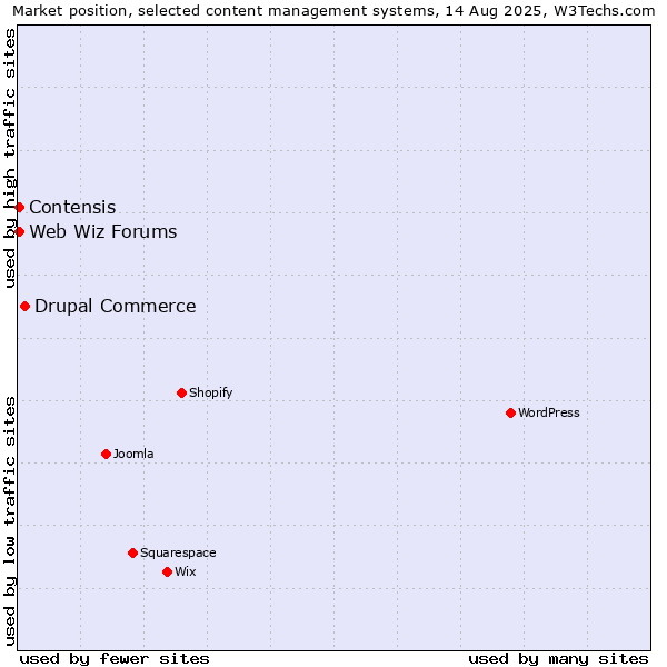 Market position of Drupal Commerce vs. Contensis vs. Web Wiz Forums