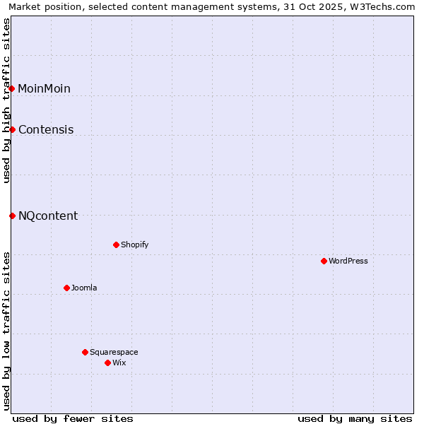 Market position of Contensis vs. NQcontent vs. MoinMoin