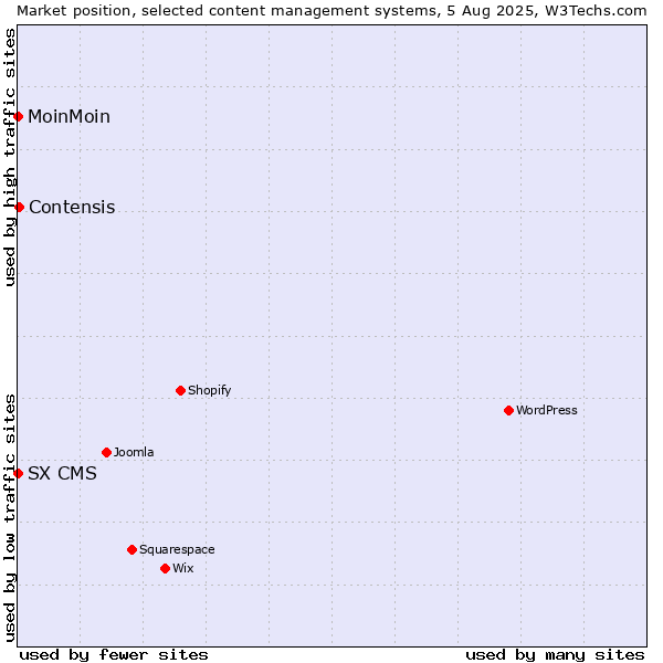 Market position of Contensis vs. MoinMoin vs. SX CMS