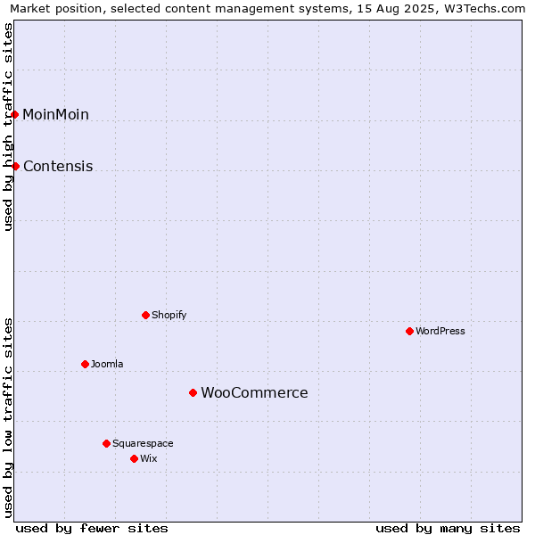 Market position of WooCommerce vs. Contensis vs. MoinMoin