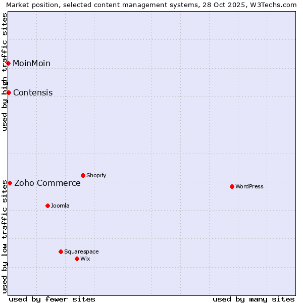 Market position of Zoho Commerce vs. Contensis vs. MoinMoin