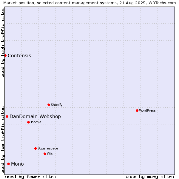 Market position of Mono vs. DanDomain Webshop vs. Contensis