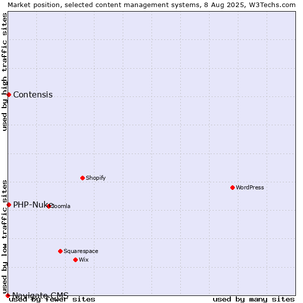 Market position of Contensis vs. PHP-Nuke vs. Navigate CMS