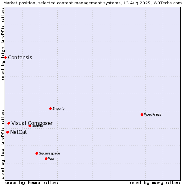 Market position of Visual Composer vs. NetCat vs. Contensis