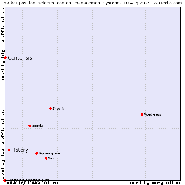 Market position of Tistory vs. Contensis vs. Netgenerator CMS
