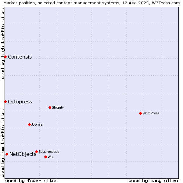 Market position of NetObjects vs. Contensis vs. Octopress