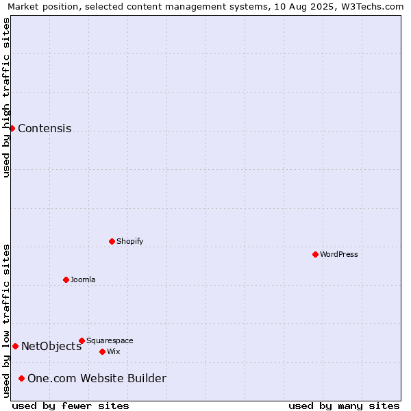 Market position of One.com Website Builder vs. NetObjects vs. Contensis