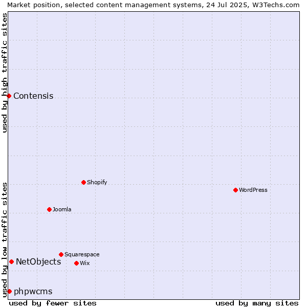Market position of NetObjects vs. phpwcms vs. Contensis