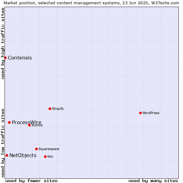 Market position of ProcessWire vs. NetObjects vs. Contensis