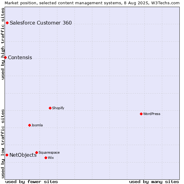 Market position of Salesforce Customer 360 vs. NetObjects vs. Contensis