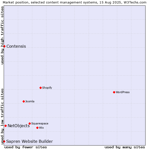 Market position of NetObjects vs. Contensis vs. Sapren Website Builder
