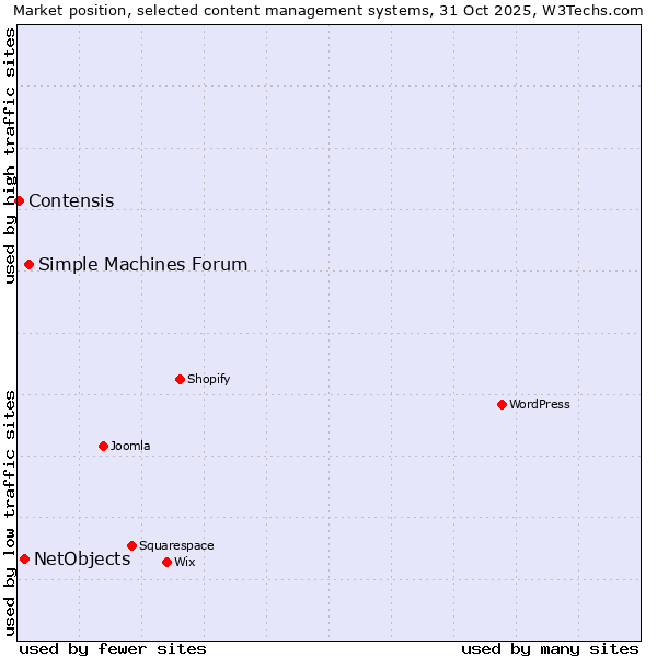 Market position of Simple Machines Forum vs. NetObjects vs. Contensis