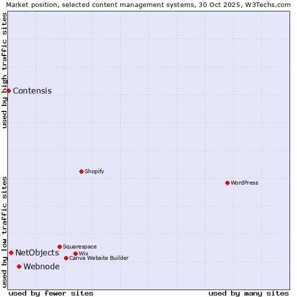 Market position of Webnode vs. NetObjects vs. Contensis