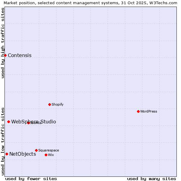 Market position of WebSphere Studio vs. NetObjects vs. Contensis
