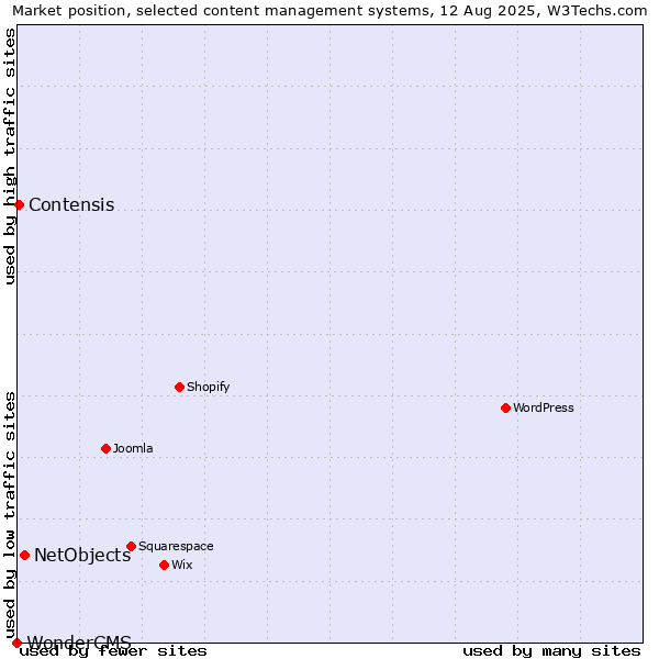 Market position of NetObjects vs. Contensis vs. WonderCMS