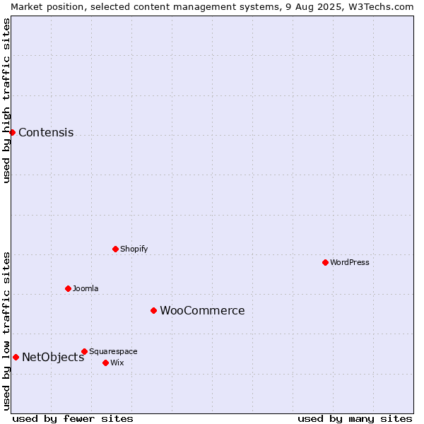 Market position of WooCommerce vs. NetObjects vs. Contensis