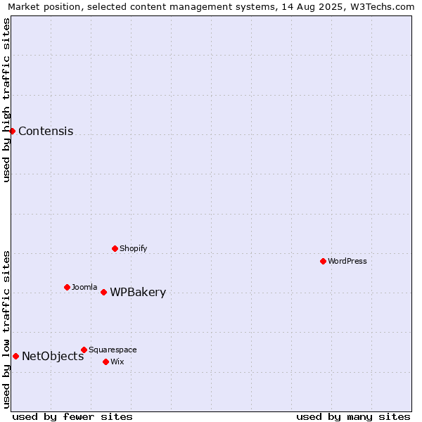 Market position of WPBakery vs. NetObjects vs. Contensis