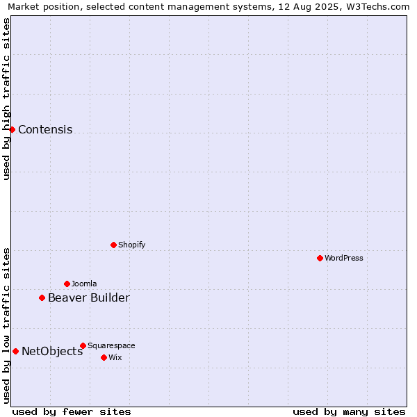 Market position of Beaver Builder vs. NetObjects vs. Contensis