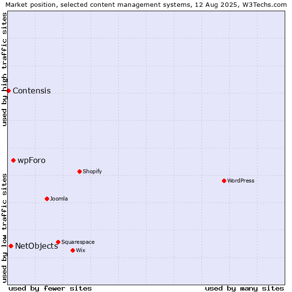 Market position of wpForo vs. NetObjects vs. Contensis