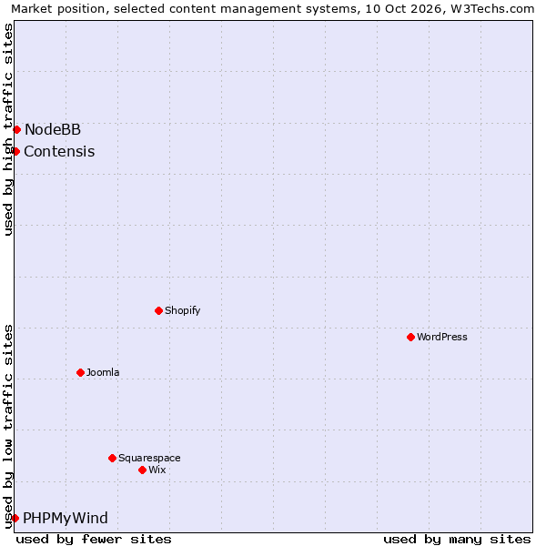 Market position of NodeBB vs. Contensis vs. PHPMyWind