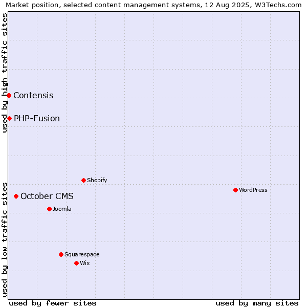 Market position of October CMS vs. PHP-Fusion vs. Contensis