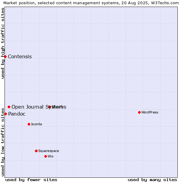 Market position of Open Journal Systems vs. Pandoc vs. Contensis