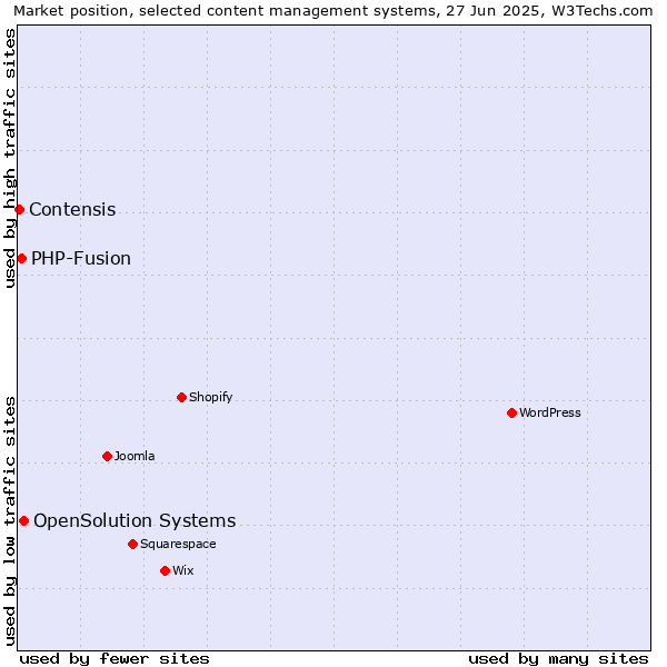 Market position of OpenSolution Systems vs. PHP-Fusion vs. Contensis