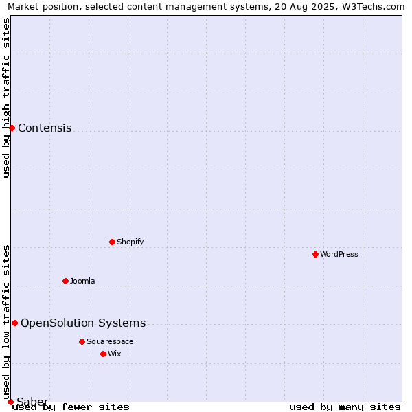 Market position of OpenSolution Systems vs. Contensis vs. Saber