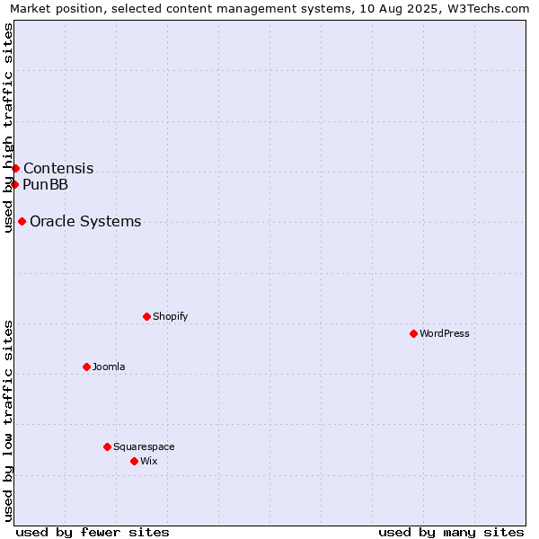 Market position of Oracle Systems vs. Contensis vs. PunBB