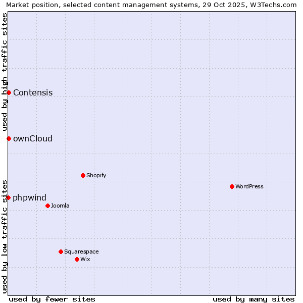 Market position of Contensis vs. ownCloud vs. phpwind