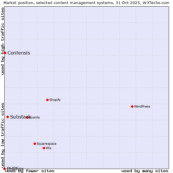 Market position of Substack vs. Contensis vs. PHPFox