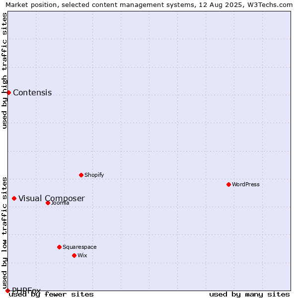 Market position of Visual Composer vs. Contensis vs. PHPFox