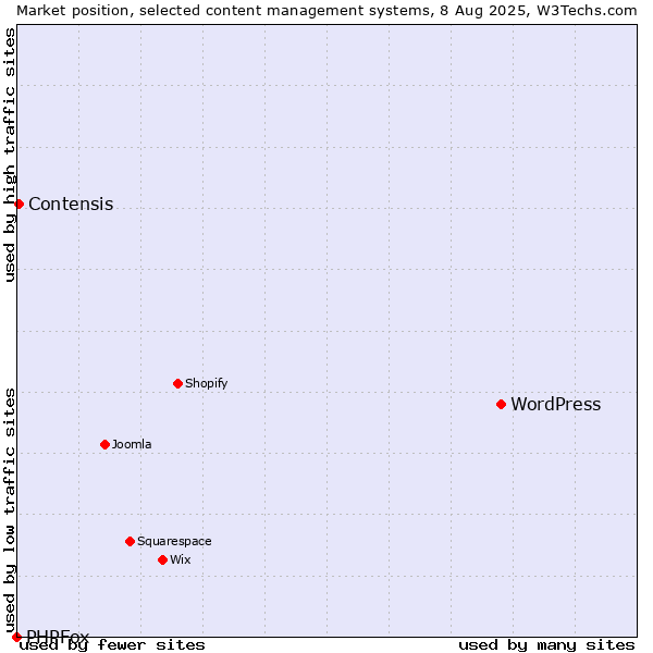 Market position of WordPress vs. Contensis vs. PHPFox