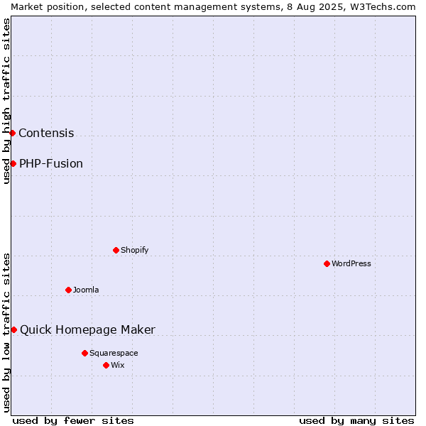 Market position of Quick Homepage Maker vs. PHP-Fusion vs. Contensis