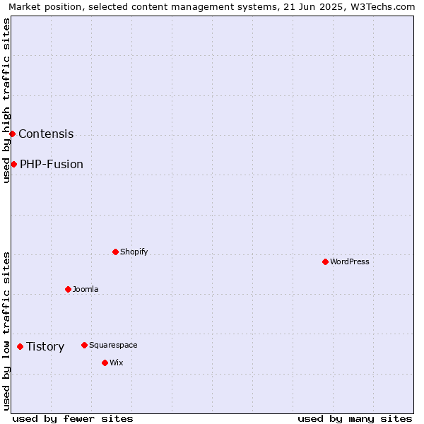 Market position of Tistory vs. PHP-Fusion vs. Contensis