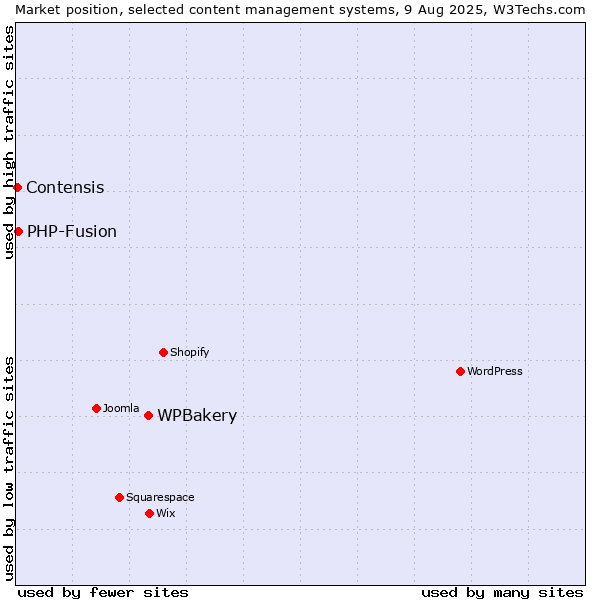 Market position of WPBakery vs. PHP-Fusion vs. Contensis