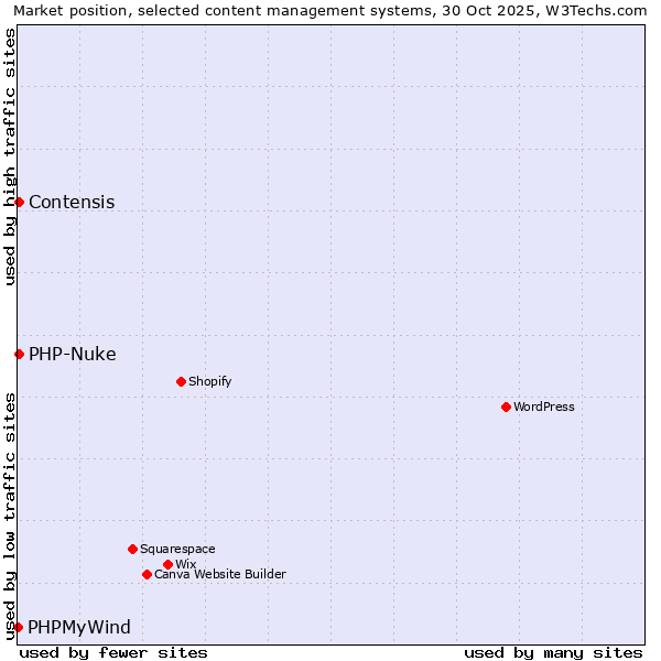 Market position of Contensis vs. PHP-Nuke vs. PHPMyWind