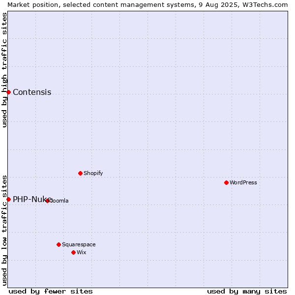 Market position of Contensis vs. PHP-Nuke