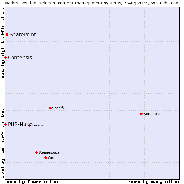 Market position of SharePoint vs. Contensis vs. PHP-Nuke