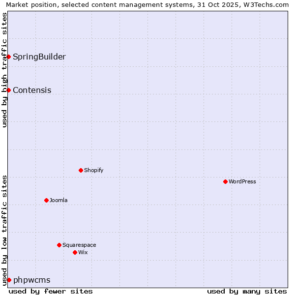 Market position of phpwcms vs. Contensis vs. SpringBuilder