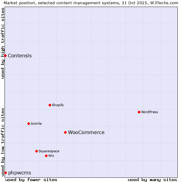 Market position of WooCommerce vs. phpwcms vs. Contensis
