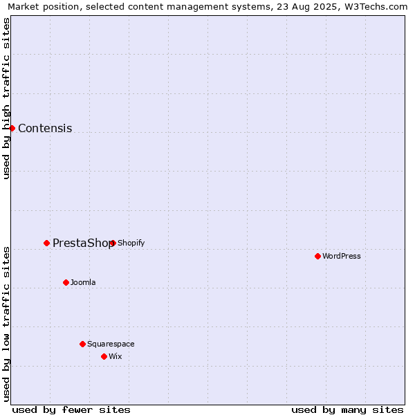 Market position of PrestaShop vs. Contensis