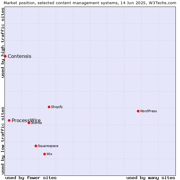 Market position of ProcessWire vs. Contensis